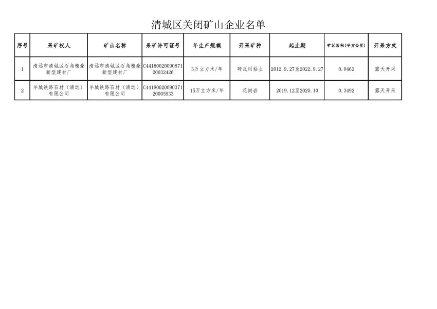 附件：清城區(qū)關(guān)閉礦山企業(yè)名單.jpg